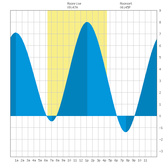 Bournedale tide chart for Sunday, November 7, 2021