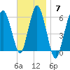 Bournedale tide chart for Sunday, November 7, 2021