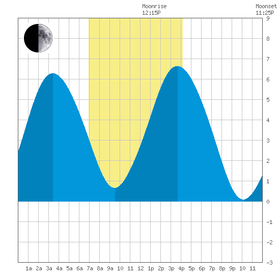 Bournedale tide chart for Friday, December 10, 2021