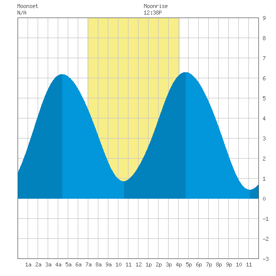 Bournedale tide chart for Saturday, December 11, 2021