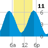 Bournedale tide chart for Saturday, December 11, 2021