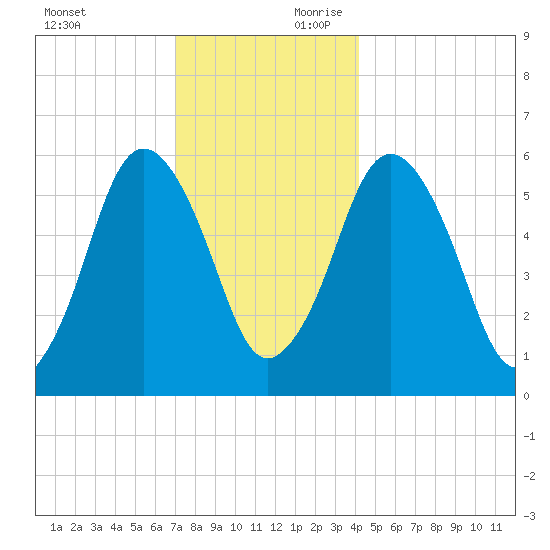 Bournedale tide chart for Sunday, December 12, 2021