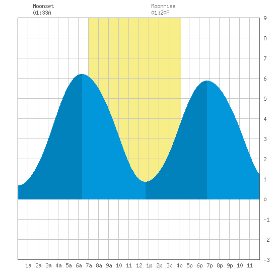 Bournedale tide chart for Monday, December 13, 2021