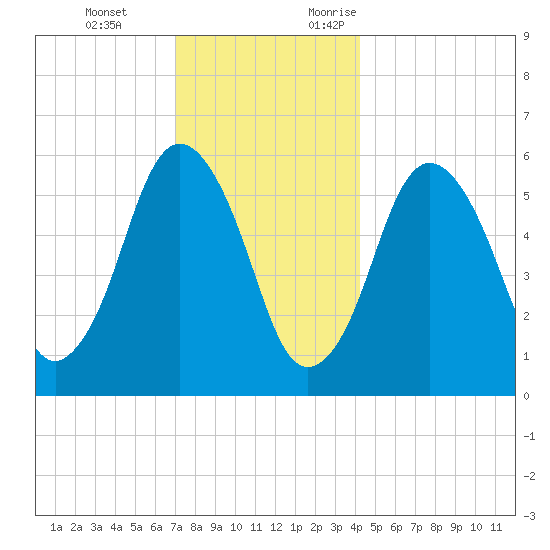 Bournedale tide chart for Tuesday, December 14, 2021