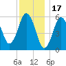 Bournedale tide chart for Friday, December 17, 2021