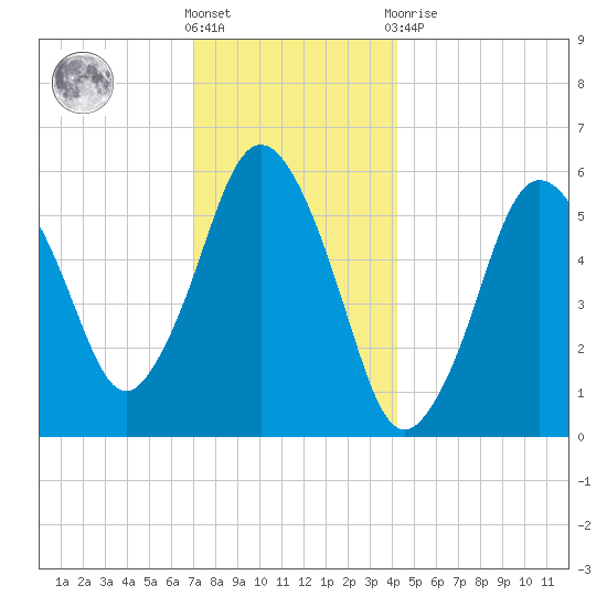Bournedale tide chart for Saturday, December 18, 2021