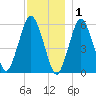 Bournedale tide chart for Wednesday, December 1, 2021