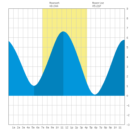 Bournedale tide chart for Monday, December 20, 2021
