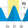 Bournedale tide chart for Tuesday, December 21, 2021