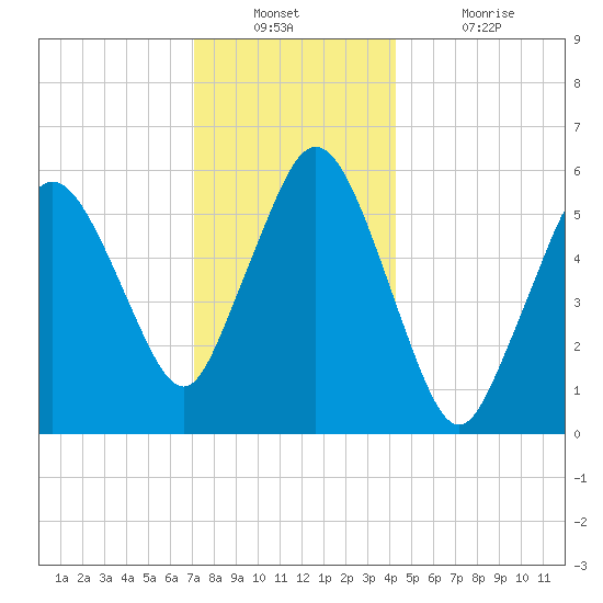 Bournedale tide chart for Wednesday, December 22, 2021