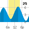 Bournedale tide chart for Saturday, December 25, 2021