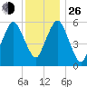 Bournedale tide chart for Sunday, December 26, 2021