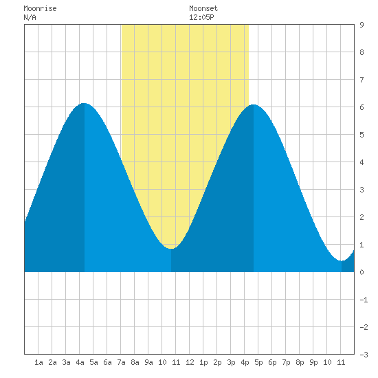 Bournedale tide chart for Monday, December 27, 2021