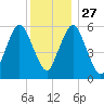 Bournedale tide chart for Monday, December 27, 2021