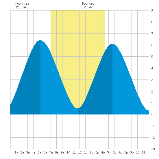 Bournedale tide chart for Tuesday, December 28, 2021