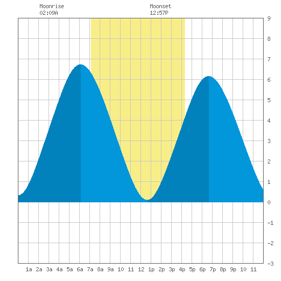 Bournedale tide chart for Wednesday, December 29, 2021