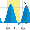 Bournedale tide chart for Thursday, December 2, 2021