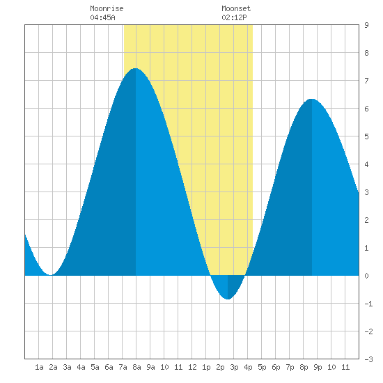Bournedale tide chart for Friday, December 31, 2021