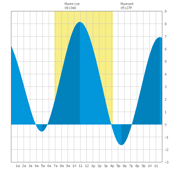 Bournedale tide chart for Sunday, December 5, 2021