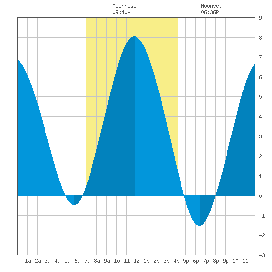 Bournedale tide chart for Monday, December 6, 2021