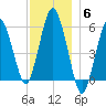 Bournedale tide chart for Monday, December 6, 2021