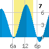 Bournedale tide chart for Tuesday, December 7, 2021