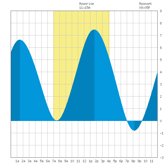 Bournedale tide chart for Wednesday, December 8, 2021