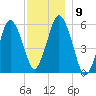 Bournedale tide chart for Thursday, December 9, 2021