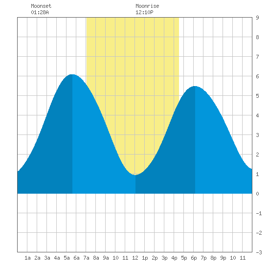 Bournedale tide chart for Tuesday, January 11, 2022