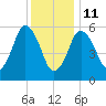 Bournedale tide chart for Tuesday, January 11, 2022