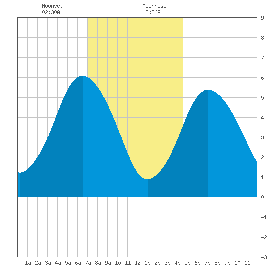 Bournedale tide chart for Wednesday, January 12, 2022