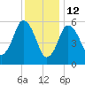 Bournedale tide chart for Wednesday, January 12, 2022