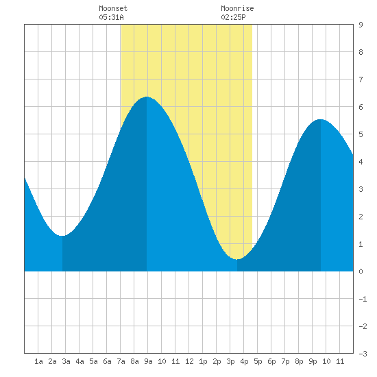 Bournedale tide chart for Saturday, January 15, 2022