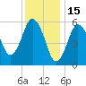 Bournedale tide chart for Saturday, January 15, 2022
