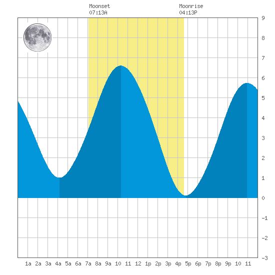 Bournedale tide chart for Monday, January 17, 2022