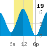 Bournedale tide chart for Wednesday, January 19, 2022
