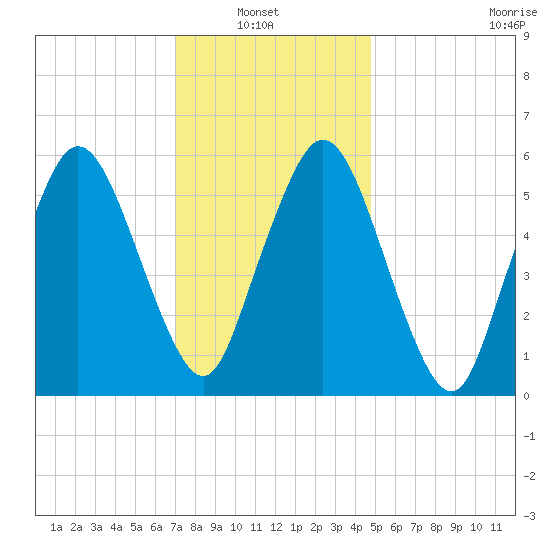 Bournedale tide chart for Sunday, January 23, 2022