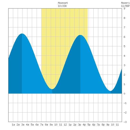 Bournedale tide chart for Monday, January 24, 2022