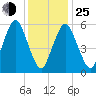 Bournedale tide chart for Tuesday, January 25, 2022