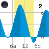 Bournedale tide chart for Sunday, January 2, 2022