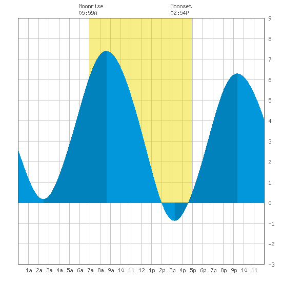 Bournedale tide chart for Sunday, January 30, 2022