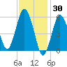 Bournedale tide chart for Sunday, January 30, 2022
