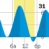 Bournedale tide chart for Monday, January 31, 2022