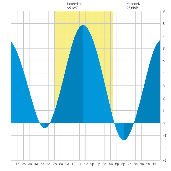 Bournedale tide chart for Tuesday, January 4, 2022