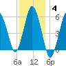 Bournedale tide chart for Tuesday, January 4, 2022