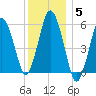 Bournedale tide chart for Wednesday, January 5, 2022