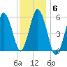 Bournedale tide chart for Thursday, January 6, 2022