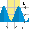 Bournedale tide chart for Saturday, January 8, 2022