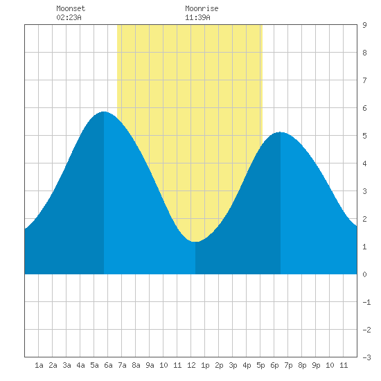 Bournedale tide chart for Thursday, February 10, 2022