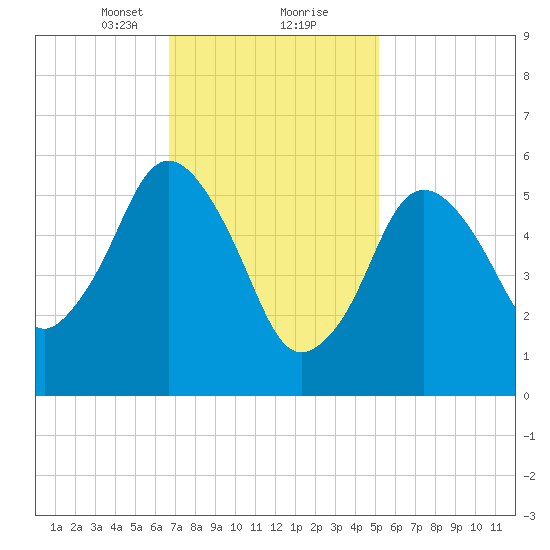 Bournedale tide chart for Friday, February 11, 2022